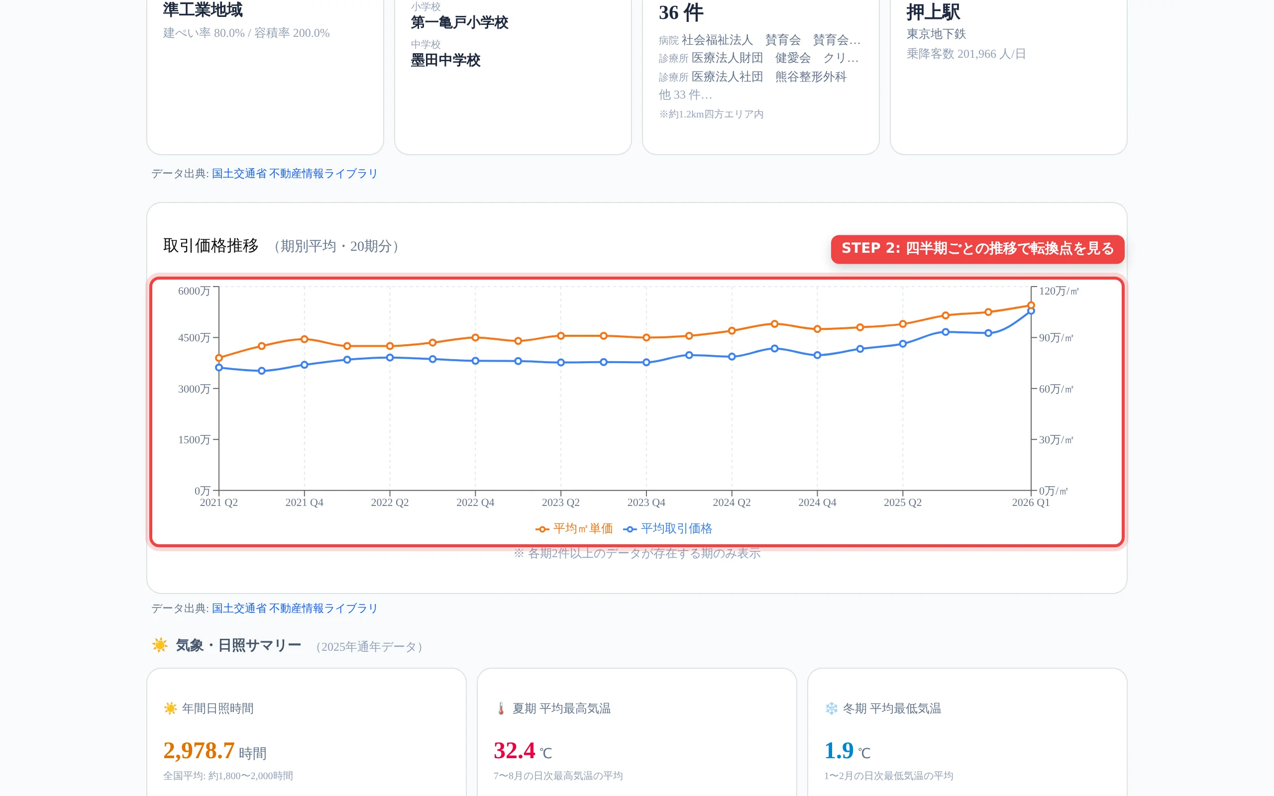 地区名を「すべての地区」、物件種別を「中古マンション等」にした取引価格推移のグラフ。2021年第2四半期から2026年第1四半期までの20期分