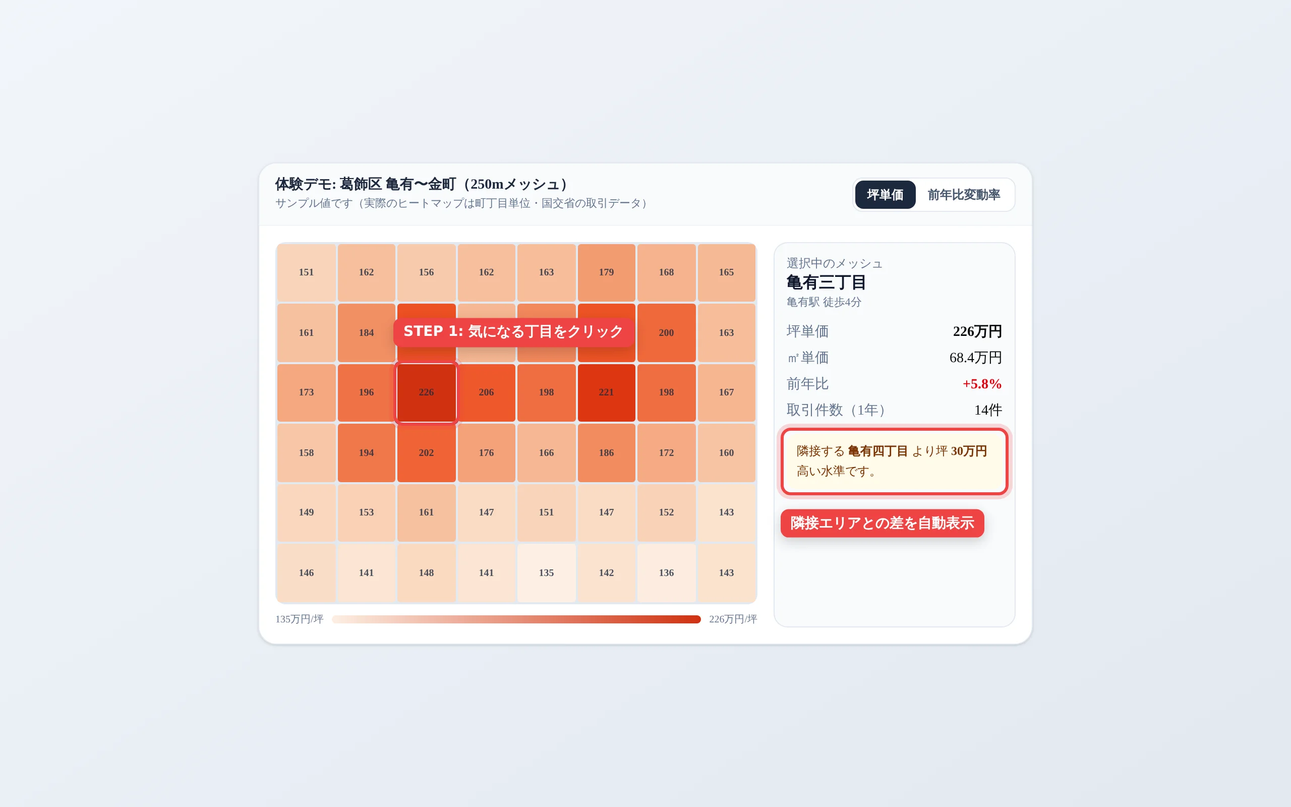 ヒートマップで対象の丁目をクリックし、隣接する丁目との坪単価の差を表示した画面