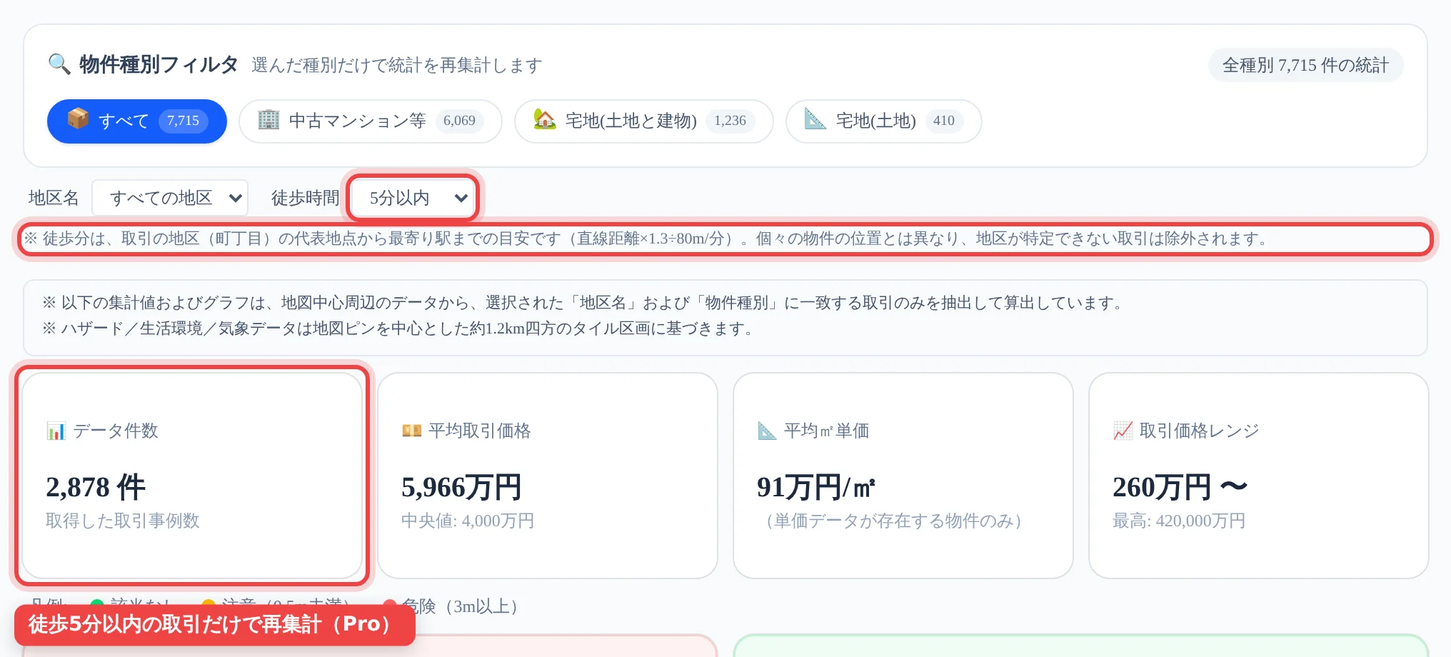 相場調査で徒歩時間を「5分以内」にすると、墨田区の取引7,715件のうち2,878件で再集計される画面